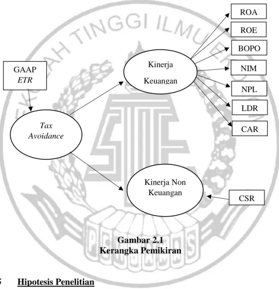 Gambar 2.1  Kerangka Pemikiran 