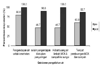 Gambar 3. Hasil Pre dan Post Test pada 