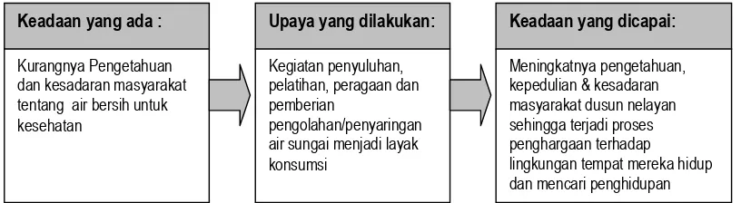 Gambar 5.  Dampak kegiatan pengabdian pengolahan air 