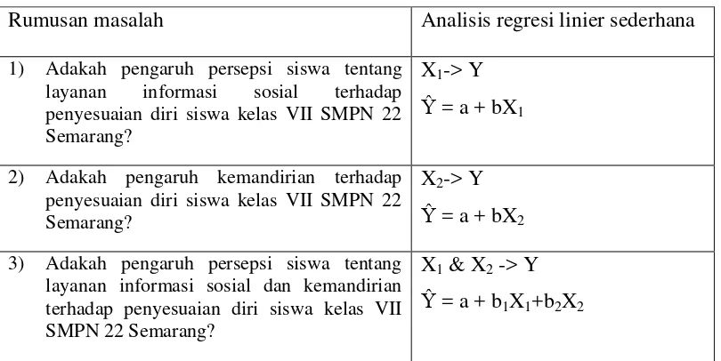 Tabel 3.6 Analisis Regresi Linier Sederhana dan Berganda 