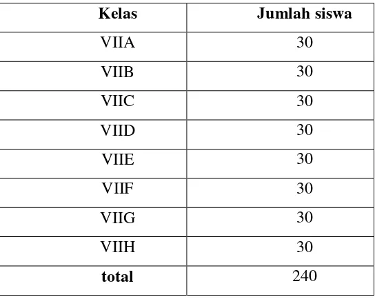 Tabel 3.1 Populasi siswa kelas VII SMPN 22 Semarang 