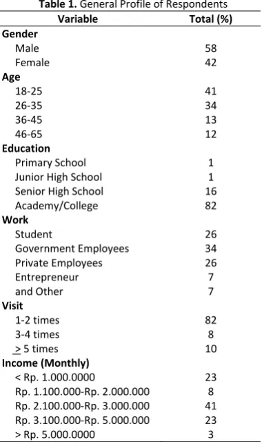 Table 1. General Profile of Respondents 