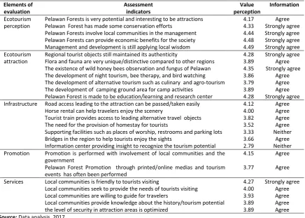 Table 2. Traveler ratings to attraction in Pelawan Forest 