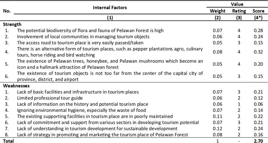 Table 3. IFAS (Internal Factor Analysis) Summary
