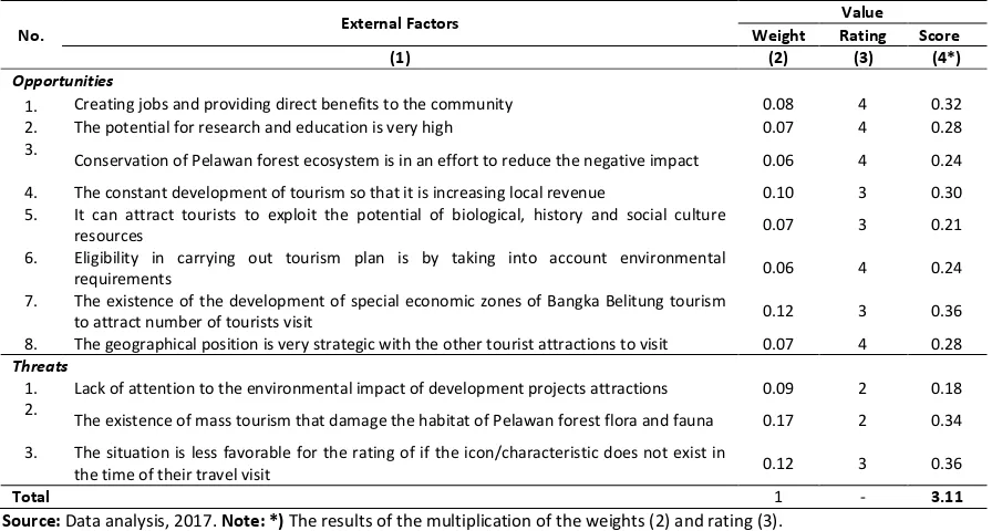 Table 4. EFAS (External Factor Analysis) Summary 