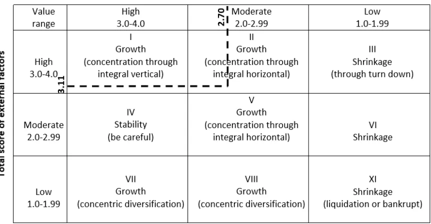 Figure 2. Matrix of Internal Factors and External Factors 
