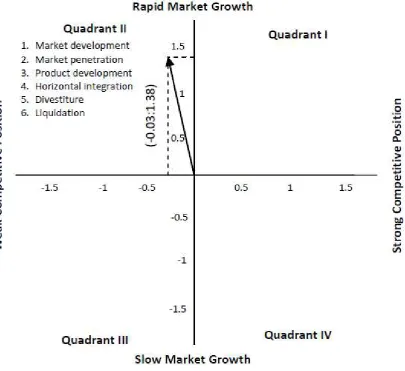 Figure 3. Grand strategy matrix ecotourism development of Pelawan Forest 