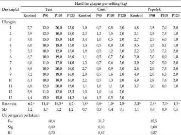 Tabel 2.  Pengaruh perlakuan intensitas cahaya petromak terhadap jenis ikan hasil tangkapan bagan tancap  