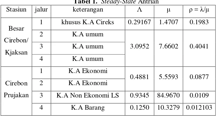 Tabel 1.  Steady-State Antrian  