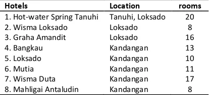 Table 1. Hotel and accommodation in Hulu Sungai Selatan 