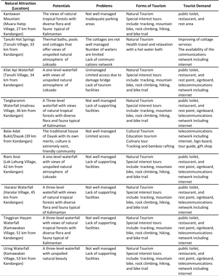 Table 2. Potentials, Forms, Tourist Demands, and Problems Facing by Tourism Attraction in Loksado 