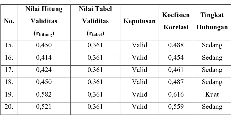 Tabel 3.5. Hasil Uji Validitas Instrumen dan Analisis Korelasi Sederhana 
