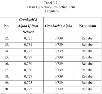 Tabel 3.7. Hasil Uji Reliabilitas Setiap Item 