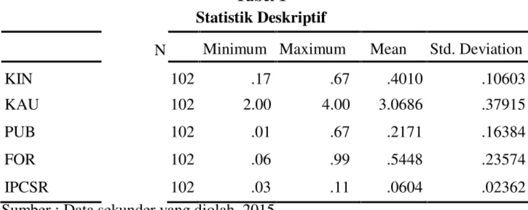 Tabel 1 menunjukkan deskripsi variabel-variabel yang digunakan dalam penelitian. N adalah jumlah pengamatan, minimum adalah nilai terkecil dari seluruh pengamatan, maximum adalah nilai terbesar dari seluruh pengamatan, mean adalah nilai rata-rata seluruh p