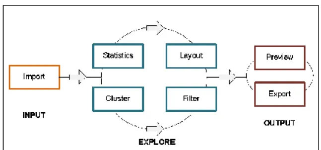 Gambar 3. Proses visualisasi graph dengan Gephi  Sumber : Bastian, Heymann dan Jacomy (2009) 