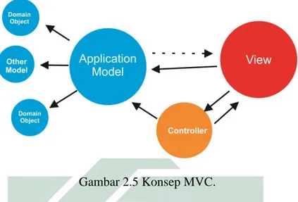 Gambar 2.5 Konsep MVC. 