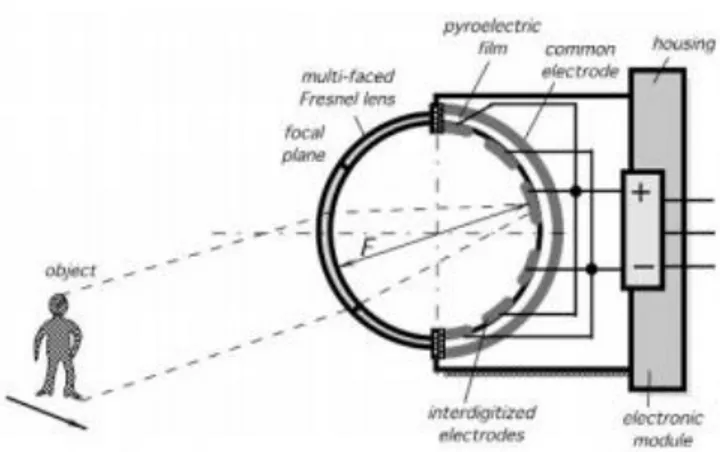 Gambar 2.9 Struktur internal sensor PIR dengan lensa Fresnel dan lapisan  tipis pyroelectric (Wildian &amp; Marnita, 2013)