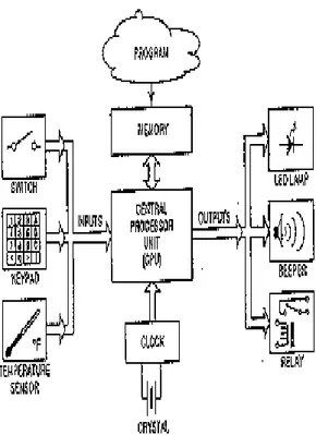 Gambar 2. Blok  Mikrokontroller  Wemos D1 mini 
