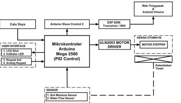 Gambar 3.1 Diagram Blok Perancangan Sistem Irigasi Otomatis