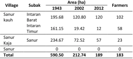 Table 1. Name of Subak, Village, Area and Number of Farmers in Sanur Area 