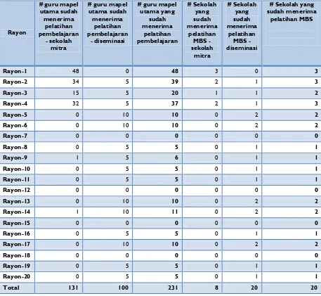 Tabel 5. Jumlah guru mapel utama yang telah menerima Pelatihan Pembelajaran                                             dan jumlah sekolah yang telah menerima Pelatihan MBS  