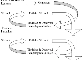 Gambar 3.1 Bagan Metode PTK Menurut Kemmis dan Taggart (Kasbolah, 1998, hlm. 124) 