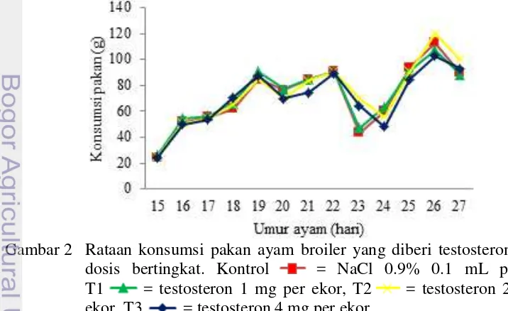 Tabel 3 Rataan konsumsi pakan ayam broiler yang diberi testosteron dengan dosis bertingkat 