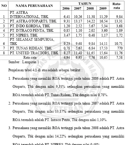 Tabel 4.1 : Deskripsi Variabel ROA (X1) Pada Perusahaan Otomotif Yang Go Public Di BEI Tahun 2006 Sampai Tahun 2009 