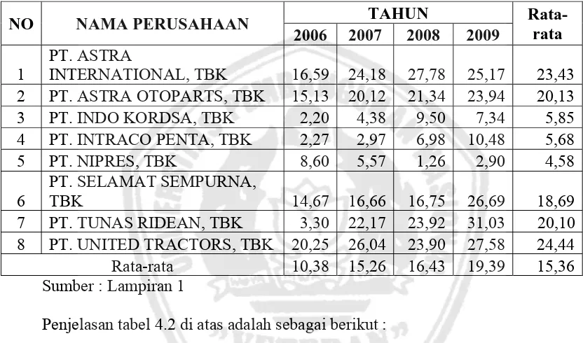 Tabel 4.2 : Deskripsi Variabel ROE (X2) Pada Perusahaan Otomotif Yang Go Public Di BEI Tahun 2006 Sampai Tahun 2009 