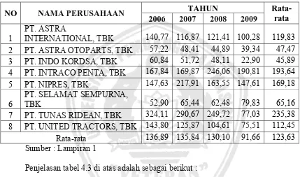 Tabel 4.3 : Deskripsi Variabel DER (X3) Pada Perusahaan Otomotif Yang Go Public Di BEI Tahun 2006 Sampai Tahun 2009 