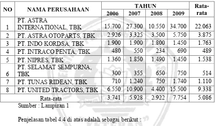 Tabel 4.4 : Deskripsi Variabel Harga Saham (Y) Pada Perusahaan Otomotif Yang Go Public Di BEI Tahun 2006 Sampai Tahun 2009 