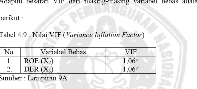 Tabel 4.9 : Nilai VIF (Variance Inflation Factor) 