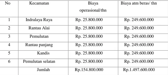 Tabel 1.   Biaya Operasional dan Biaya pengisian ATM Beras Kabupaten Ogan Ilir Tahun 2020