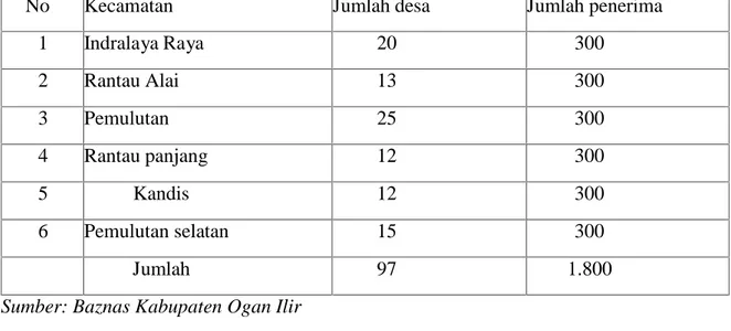 Tabel 2. Jumlah Penerima Bantuan ATM Beras Kabupaten Ogan Ilir Tahun2020