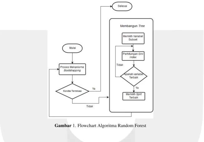 Gambar 1. Flowchart Algoritma Random Forest