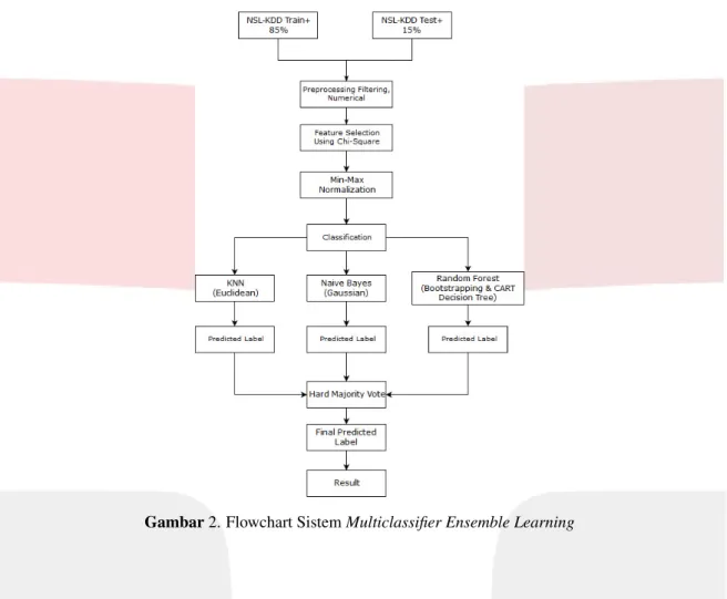 Gambar 2. Flowchart Sistem Multiclassifier Ensemble Learning