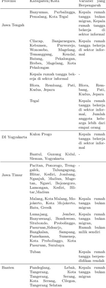 Gambar 3 memberikan gambaran bahwa residual cenderung tersebar secara acak menyebar di seluruh wilayah Pulau Jawa dan tidak memiliki pola spasial