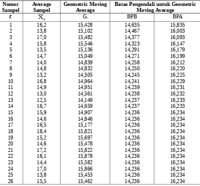 Tabel 2. Rataan kekentalan cat dan geometric moving average