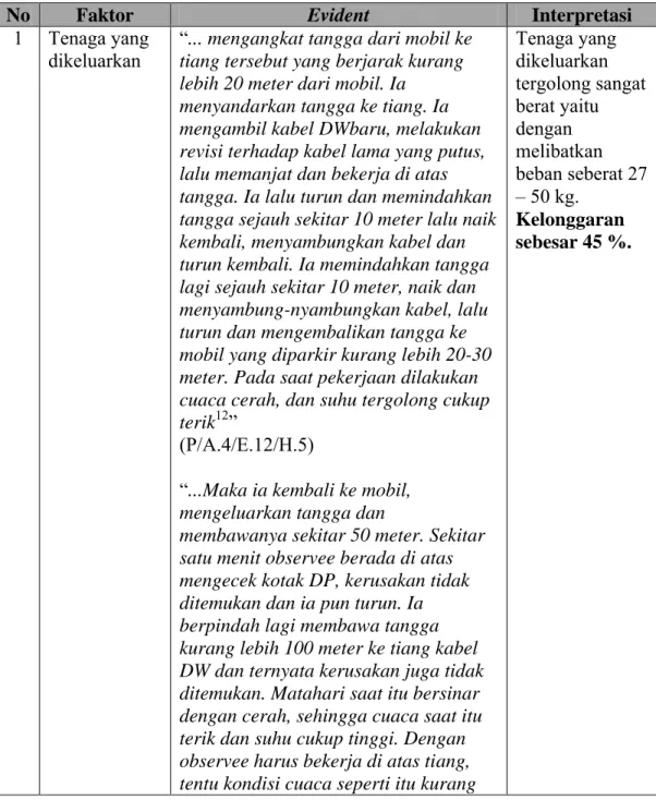 Tabel 4.2. Penentuan Faktor Kelonggaran Berdasarkan Evident