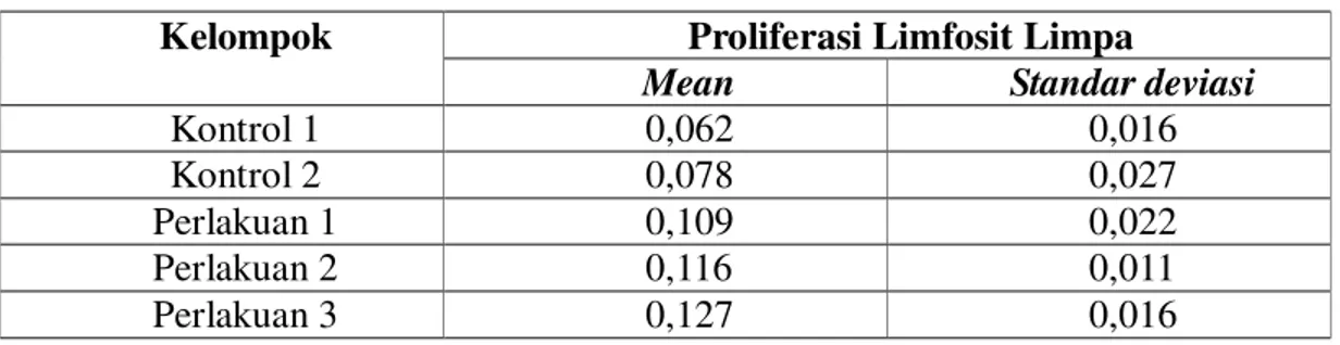 Tabel  berikut  menampilkan  proliferasi  limfosit  limpa  metode  MTT  Assay  yang  diperoleh dari pembacaan optical density (OD) menggunakan ELISA reader