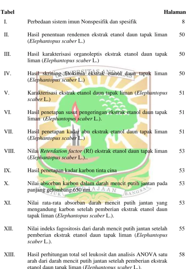Tabel                                                                                                          Halaman 