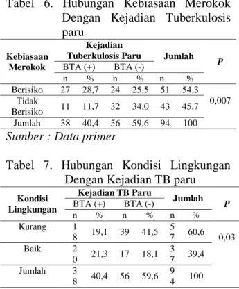 Tabel 4.  Distribusi  Responden  Berdasarkan  Kondisi Lingkungan  No.  Kondisi  Lingkungan   Frekuensi  %  1