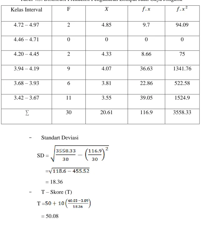 Tabel 4.3. Distribusi Frekuensi Pengukuran Lompat Jauh Gaya Jongkok 