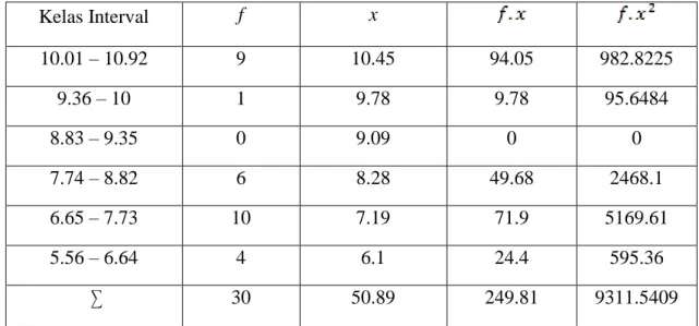 Tabel 4.1. Distribusi Frekuensi Hasil Pengukuran Kecepatan lari 60 meter 