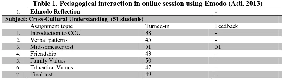 Table 1. Pedagogical interaction in online session using Emodo (Adi, 2013) 