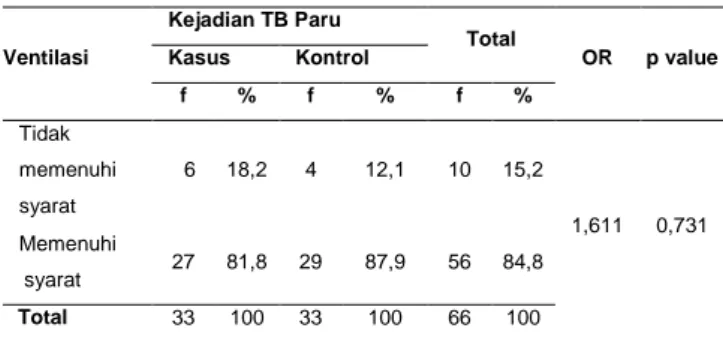 Tabel  8.  Hubungan  Kondisi  Ventilasi  Rumah  dengan  Kejadian TB Paru  Ventilasi  Kejadian TB Paru  Total  OR  p value Kasus Kontrol  f  %  f  %  f  %  Tidak  memenuhi  syarat  18  54,5  13  39,4  31  47,0  1,846  0,324  Memenuhi  syarat  15  45,5  20  