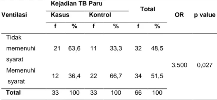 Tabel  10.  Hubungan  Pencahayaan  Rumah  dengan  Kejadian TB Paru  Ventilasi  Kejadian TB Paru  Total  OR  p value Kasus Kontrol  f  %  f  %  f  %  Tidak  memenuhi  syarat  21  63,6  11  33,3  32  48,5  3,500  0,027  Memenuhi  syarat  12  36,4  22  66,7  