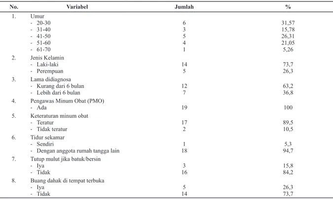 Tabel 1.  Karakteristik dan Prilaku Pasien TB Paru Dengan BTA (+) di Wilayah Kerja Puskesmas Darul  Imarah Kabupaten Aceh Besar, Juli 2011- Juni 2012