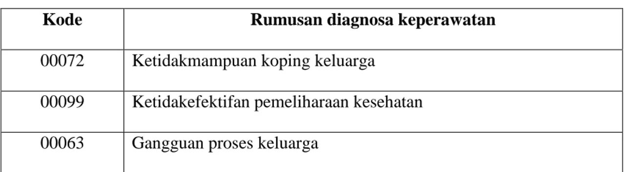 Tabel 2.3 Diagnosa Keperawatan 