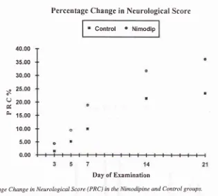Figure 2. Percentage Change in Neurological Score (PRC) in the Nimodipine and Control groups.